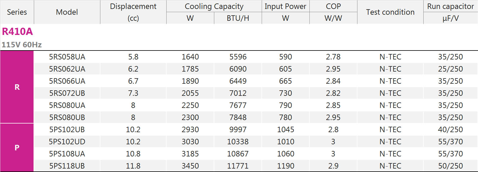 Performance of Panasonic Rotary Compressor: